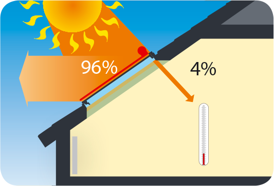 Transmissão de raios solares